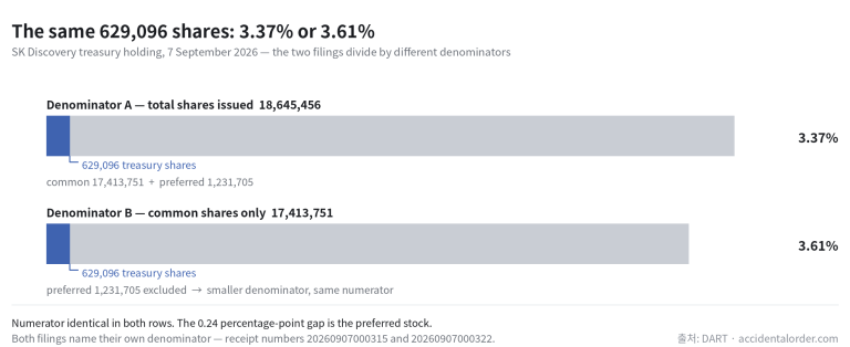 Two horizontal bars comparing the denominators used for SK Discovery's 629,096 treasury shares: total shares issued of 18,645,456 gives 3.37%, common shares only of 17,413,751 gives 3.61%.